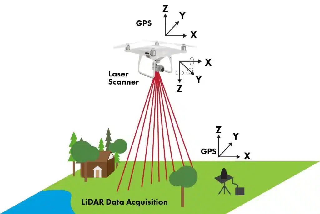 An animated representation over a field of the working and distances of a lidar drone